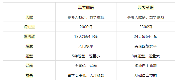 西安高考俄语培训 | 高考俄语分数是如何计算的？都考哪些内容？